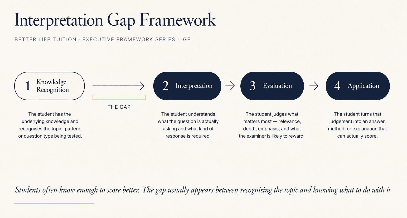 The Interpretation Gap Framework: four stages from knowledge recognition, through interpretation and evaluation, to application. The gap appears between recognising the topic and interpreting the question.